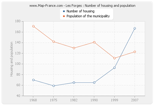 Les Forges : Number of housing and population